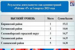 Гатчинский район - в тройке лидеров!
