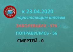 Подтвержденные случаи коронавируса на 23 апреля: Гатчина и район