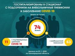 COVID-19: Гатчина и район, 9 ноября