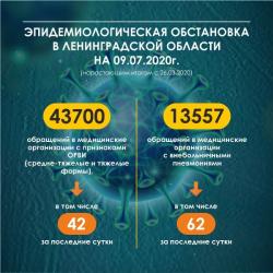 COVID-19: Гатчина и район, 9 июля
