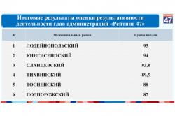 Гатчинский район не вошел в пятерку лучших по итогам 1 квартала 2024 года