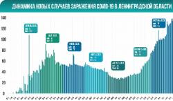 COVID-19: Гатчина и район, 2 ноября