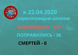 Подтвержденные случаи коронавируса на 22 апреля: Гатчина и район