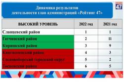 Гатчинский район в лидерах по показателю «Комфортная городская среда»