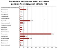 Гатчинский район самый активный в 