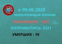 COVID-19: Гатчина и район, 9 июня