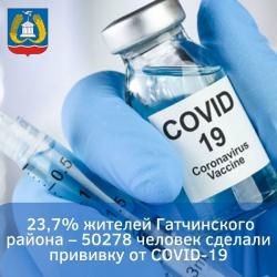 Более 50 тысяч жителей Гатчинского района сделали первый компонент вакцины от COVID-19
